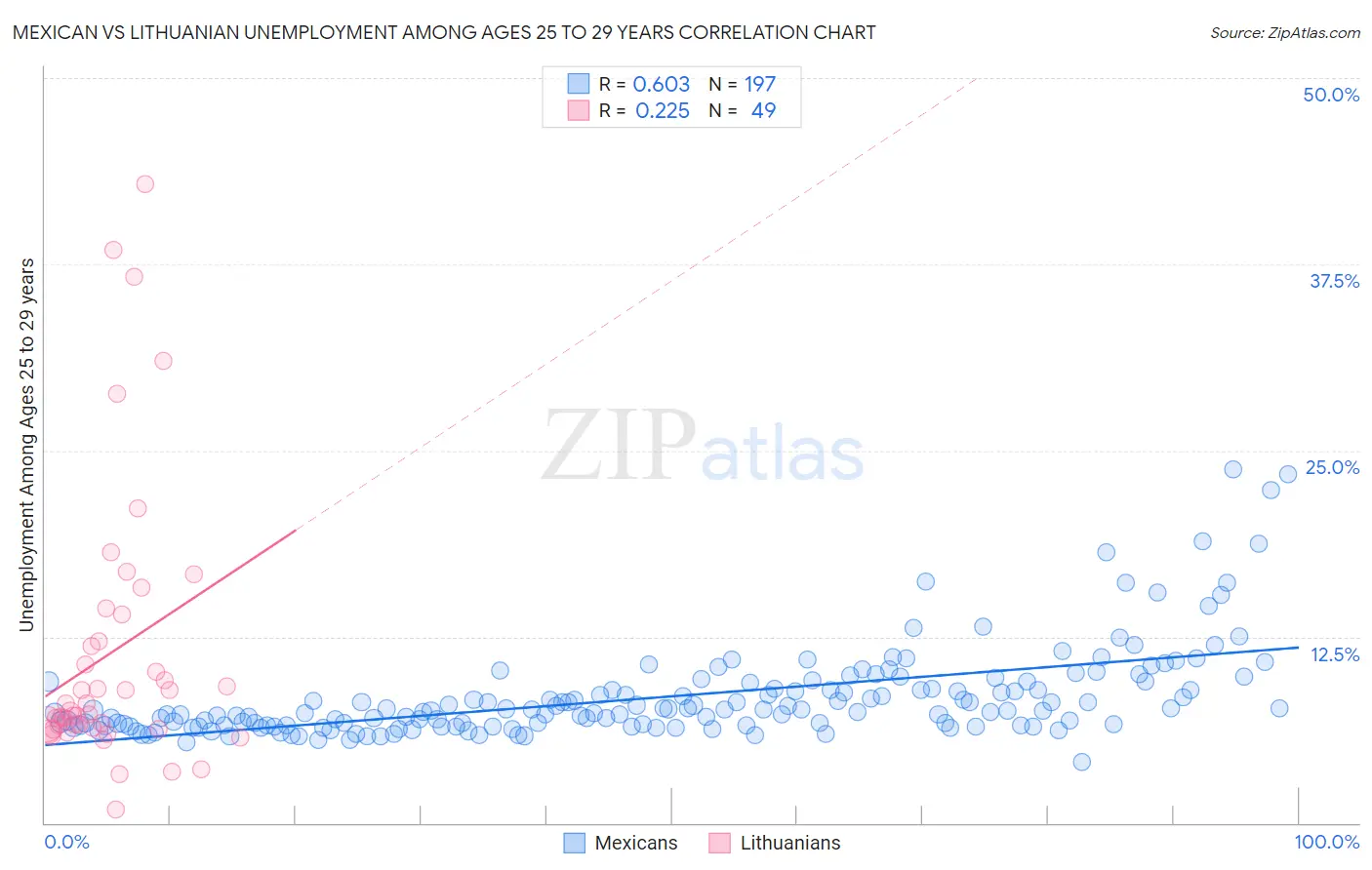Mexican vs Lithuanian Unemployment Among Ages 25 to 29 years