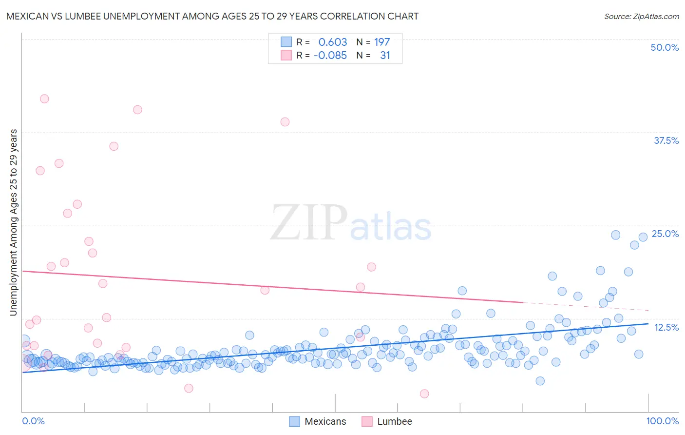 Mexican vs Lumbee Unemployment Among Ages 25 to 29 years