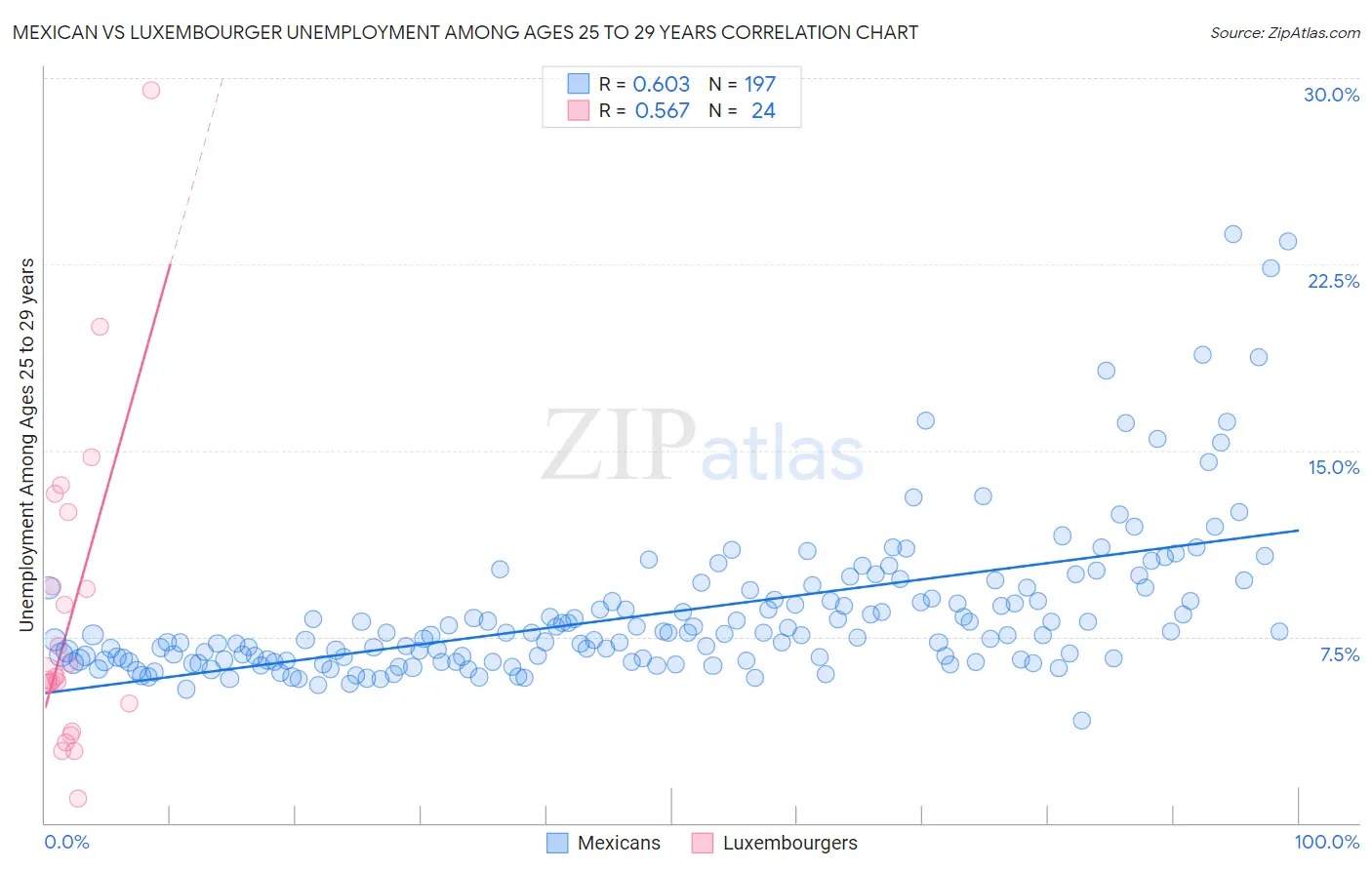 Mexican vs Luxembourger Unemployment Among Ages 25 to 29 years