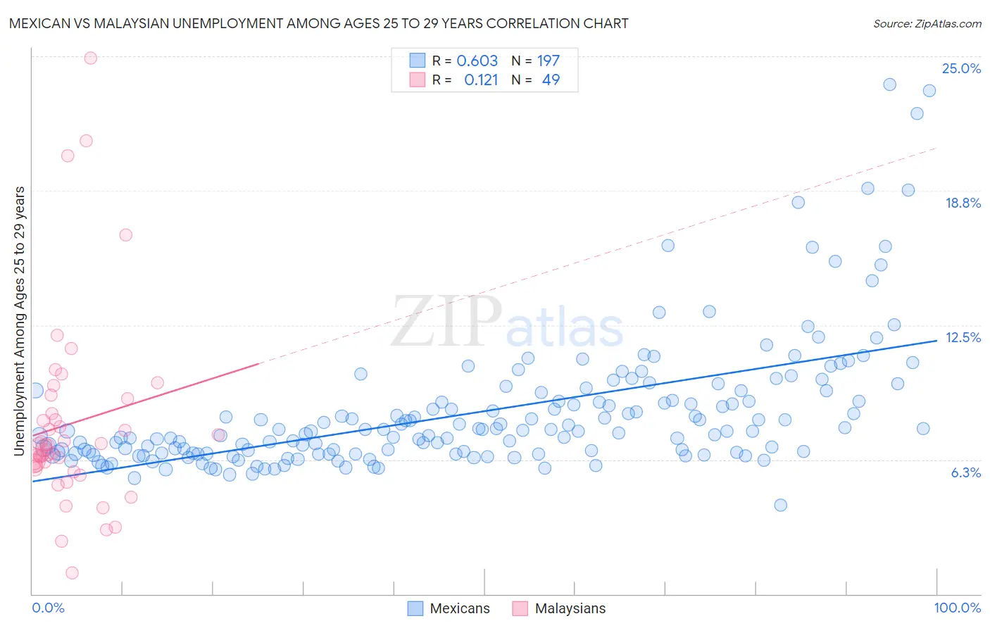 Mexican vs Malaysian Unemployment Among Ages 25 to 29 years