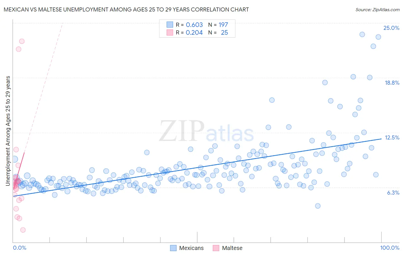 Mexican vs Maltese Unemployment Among Ages 25 to 29 years