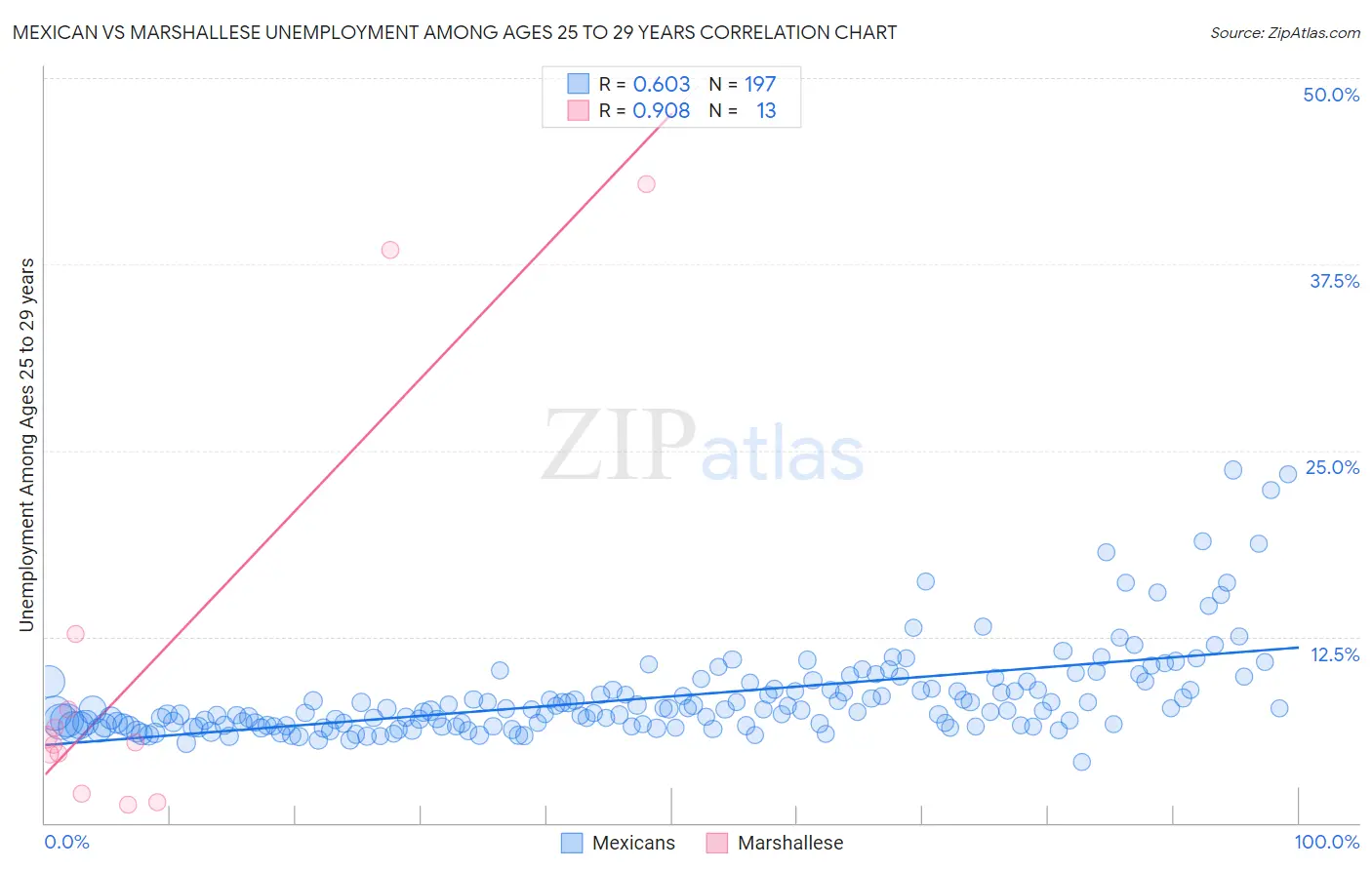 Mexican vs Marshallese Unemployment Among Ages 25 to 29 years