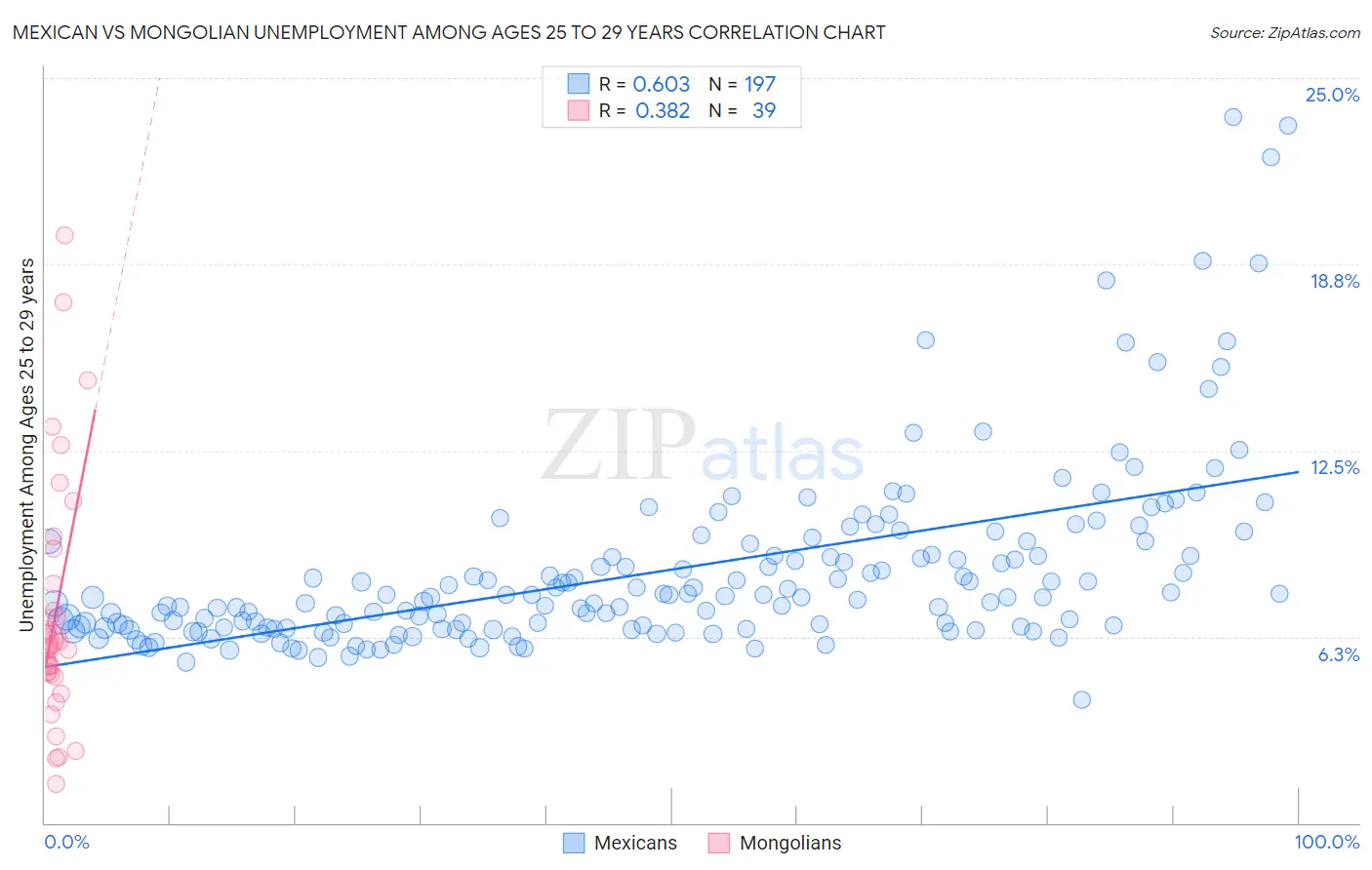 Mexican vs Mongolian Unemployment Among Ages 25 to 29 years