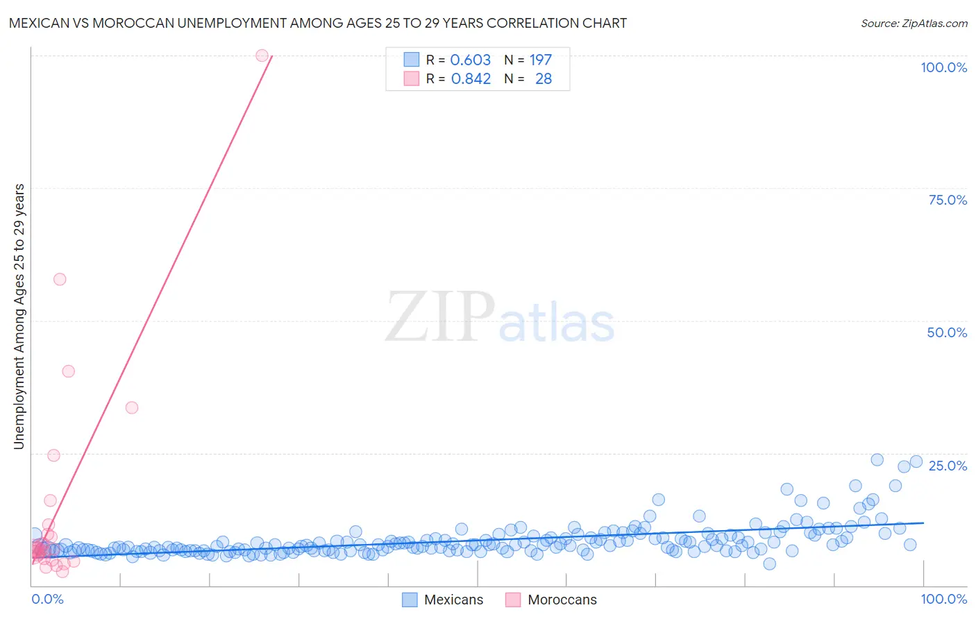 Mexican vs Moroccan Unemployment Among Ages 25 to 29 years