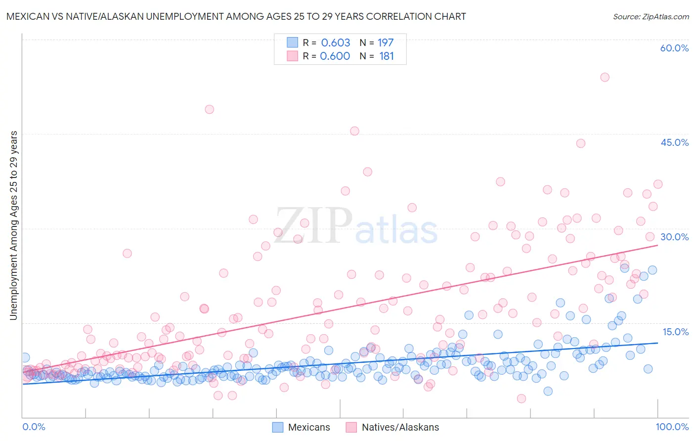 Mexican vs Native/Alaskan Unemployment Among Ages 25 to 29 years