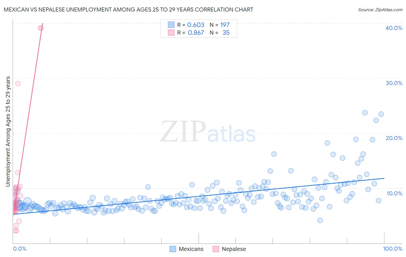 Mexican vs Nepalese Unemployment Among Ages 25 to 29 years