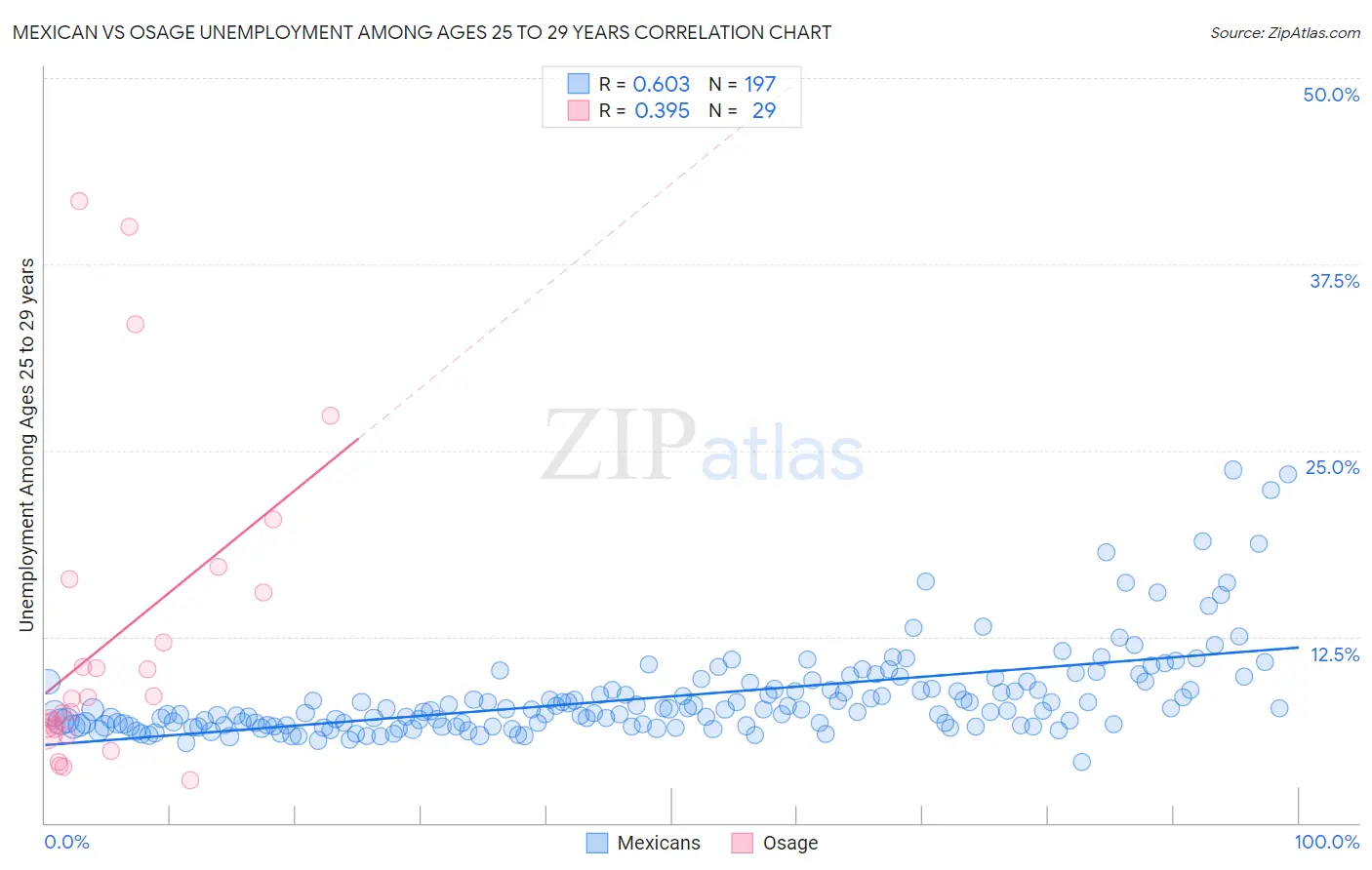Mexican vs Osage Unemployment Among Ages 25 to 29 years