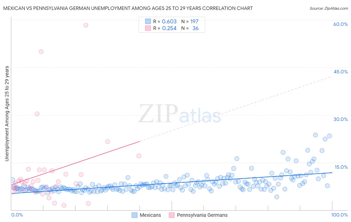 Mexican vs Pennsylvania German Unemployment Among Ages 25 to 29 years