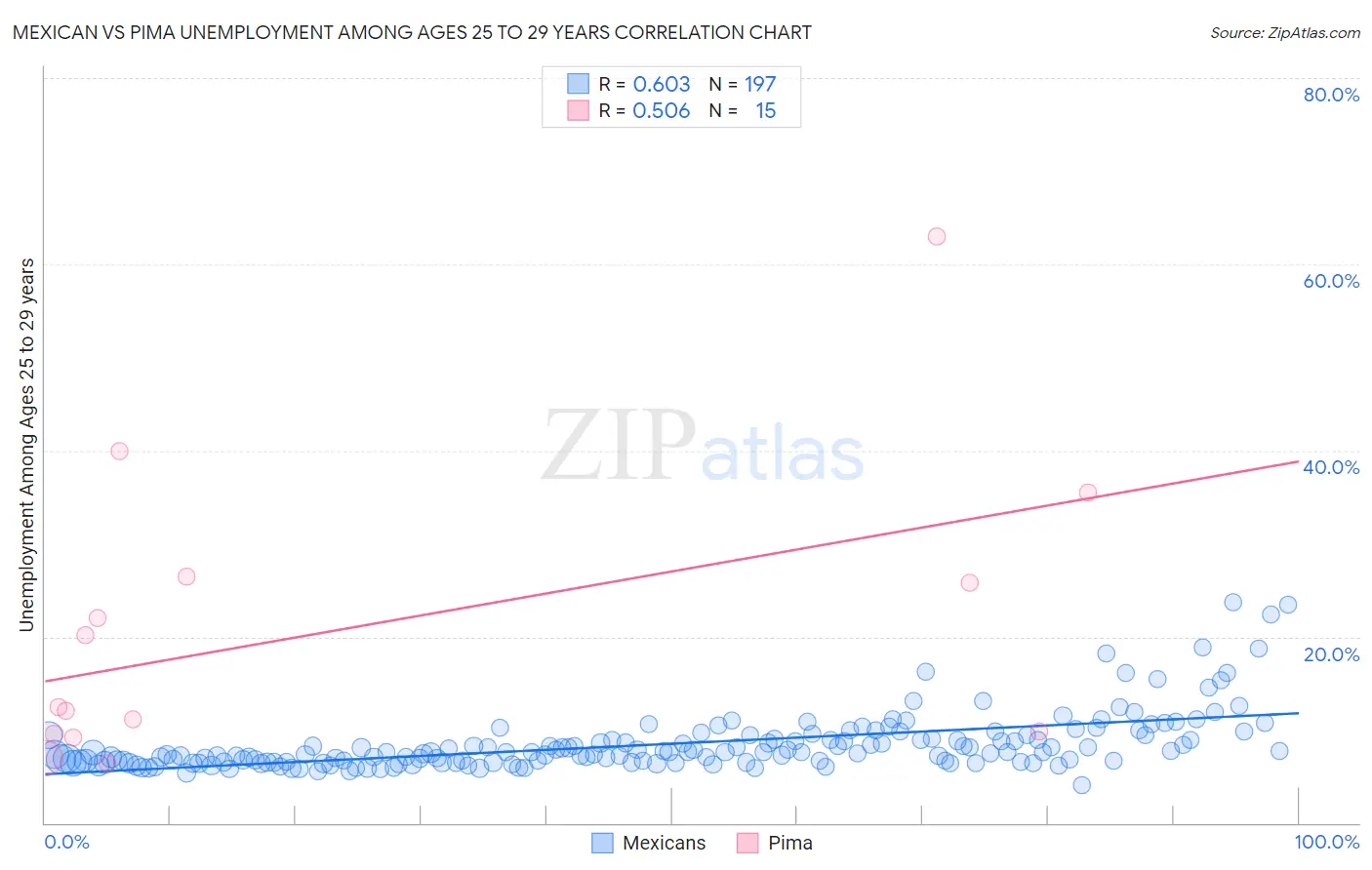 Mexican vs Pima Unemployment Among Ages 25 to 29 years