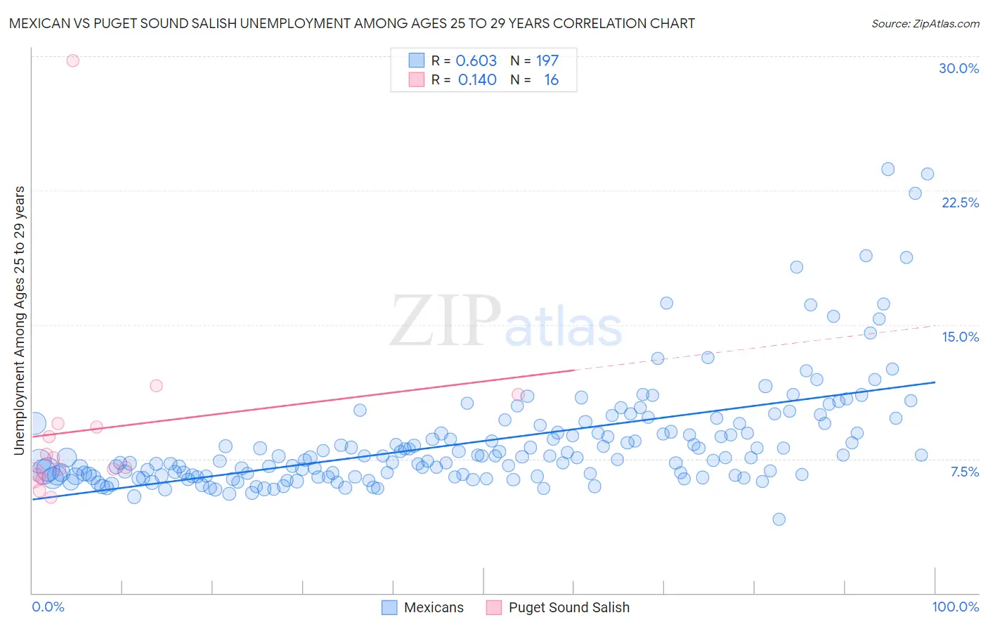 Mexican vs Puget Sound Salish Unemployment Among Ages 25 to 29 years
