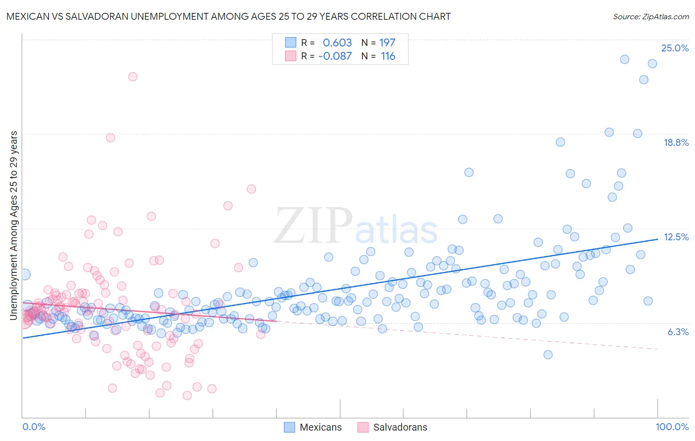Mexican vs Salvadoran Unemployment Among Ages 25 to 29 years