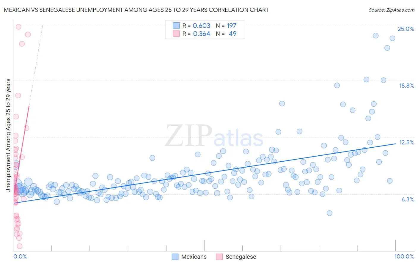 Mexican vs Senegalese Unemployment Among Ages 25 to 29 years