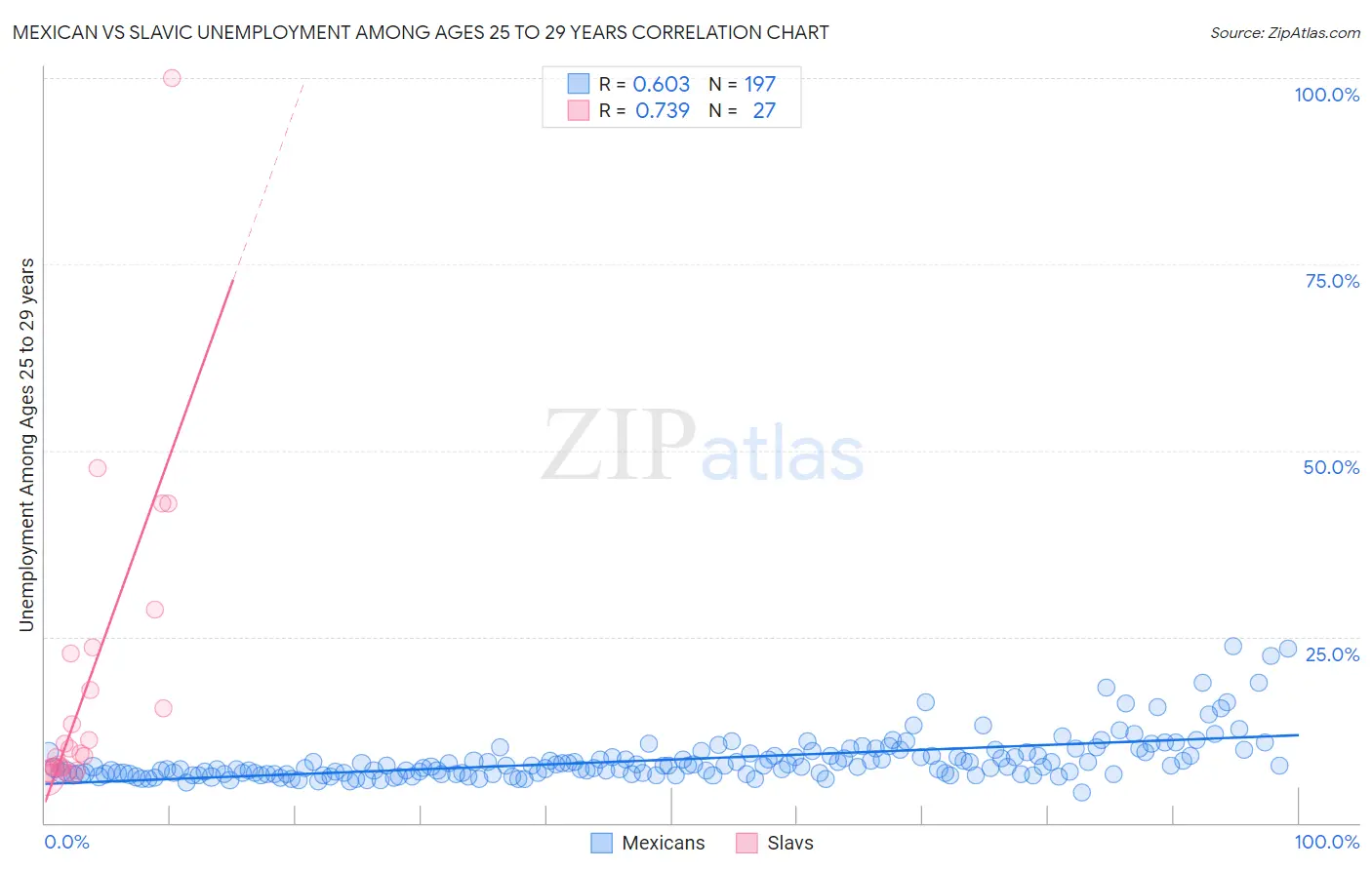 Mexican vs Slavic Unemployment Among Ages 25 to 29 years