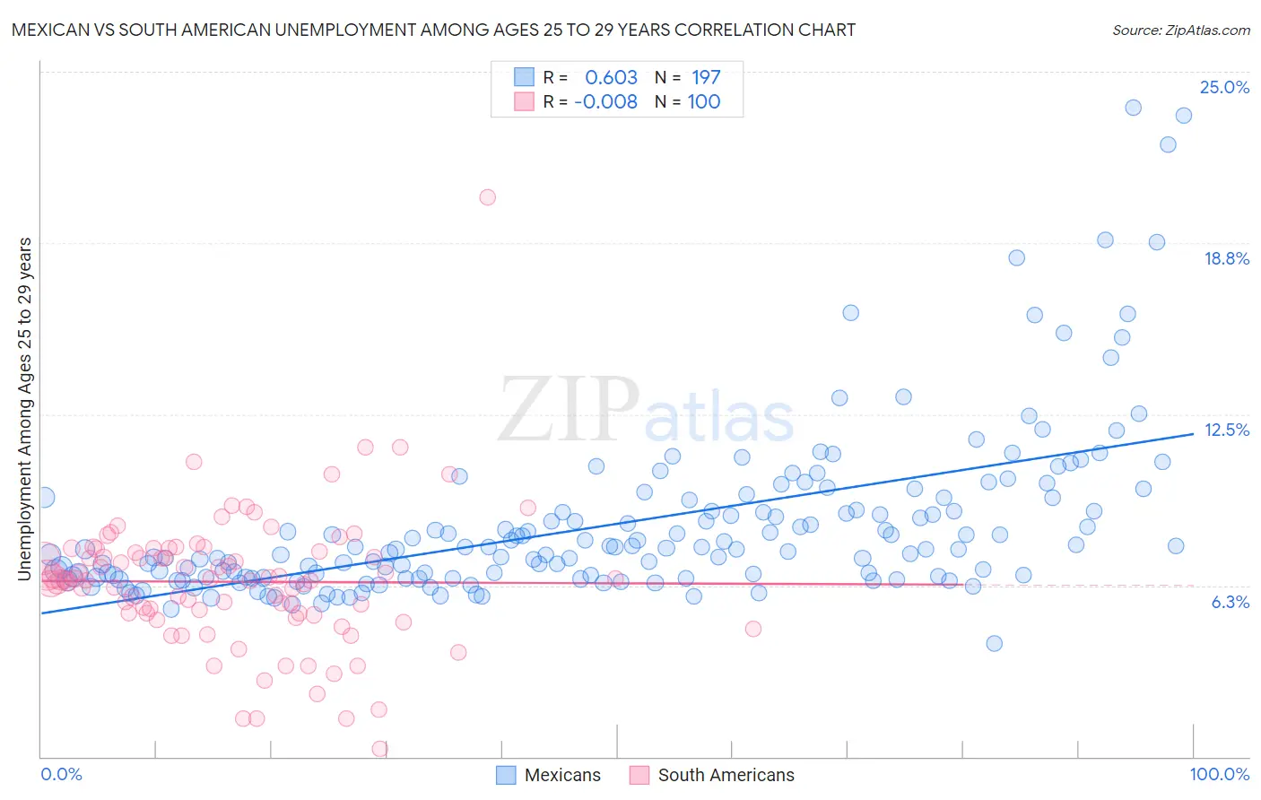 Mexican vs South American Unemployment Among Ages 25 to 29 years