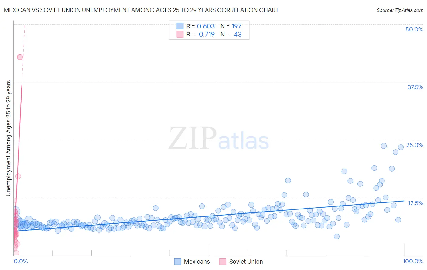 Mexican vs Soviet Union Unemployment Among Ages 25 to 29 years