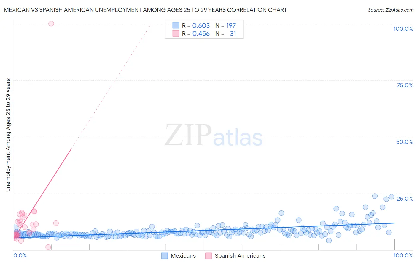 Mexican vs Spanish American Unemployment Among Ages 25 to 29 years