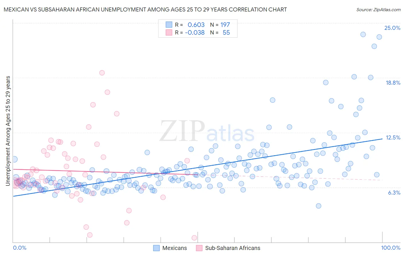 Mexican vs Subsaharan African Unemployment Among Ages 25 to 29 years