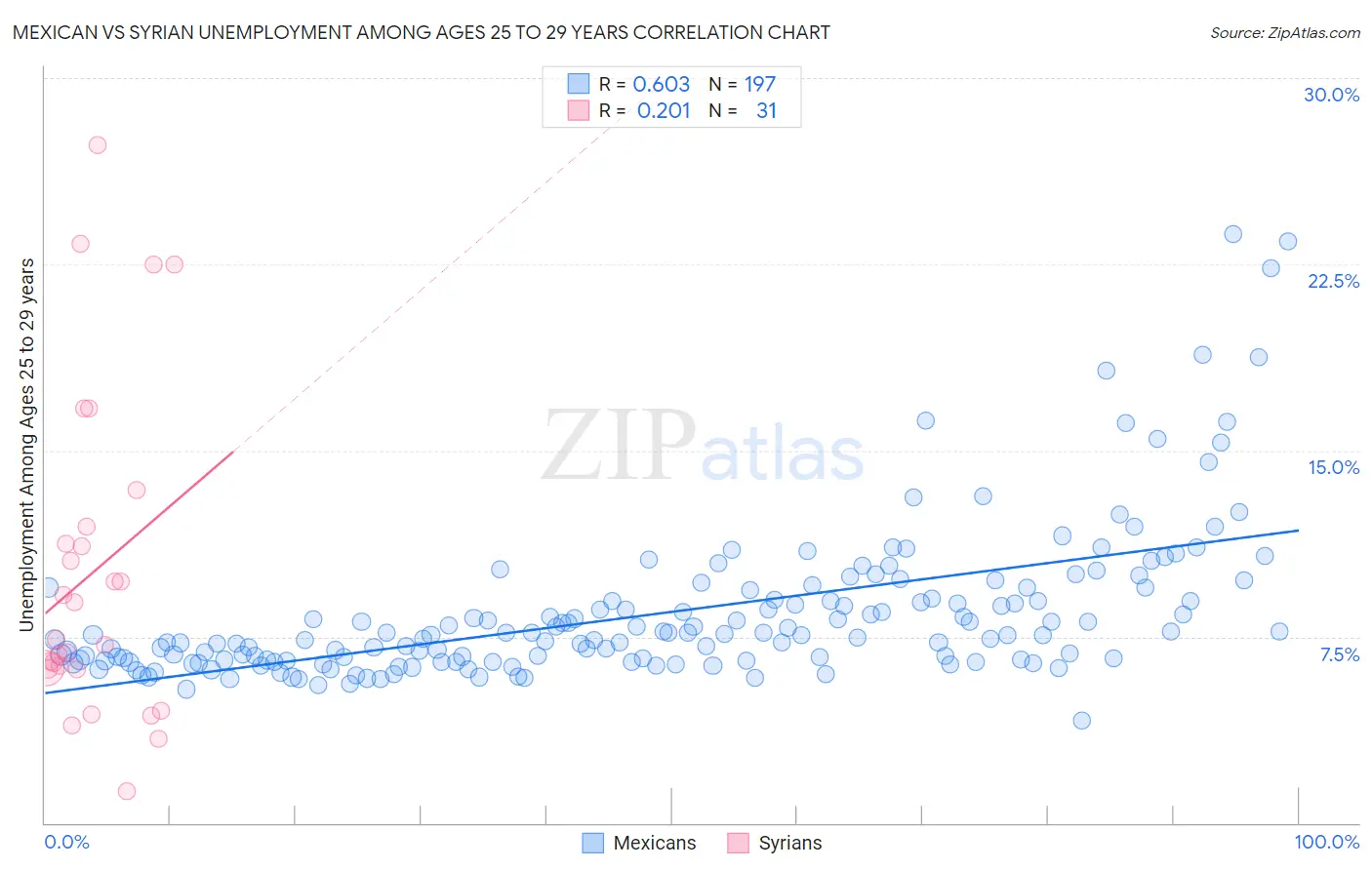 Mexican vs Syrian Unemployment Among Ages 25 to 29 years