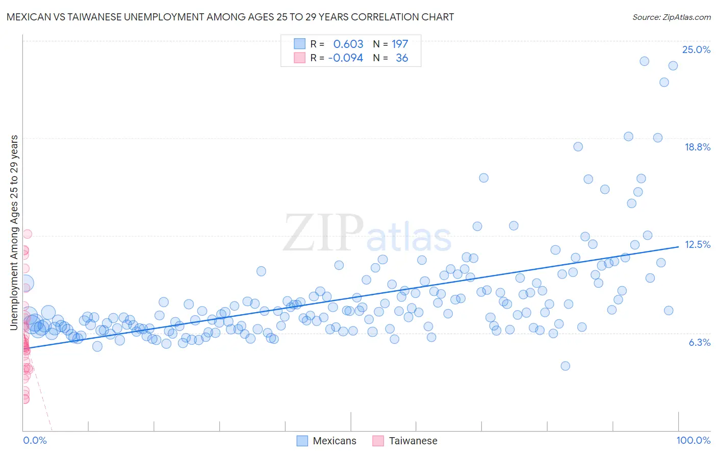 Mexican vs Taiwanese Unemployment Among Ages 25 to 29 years