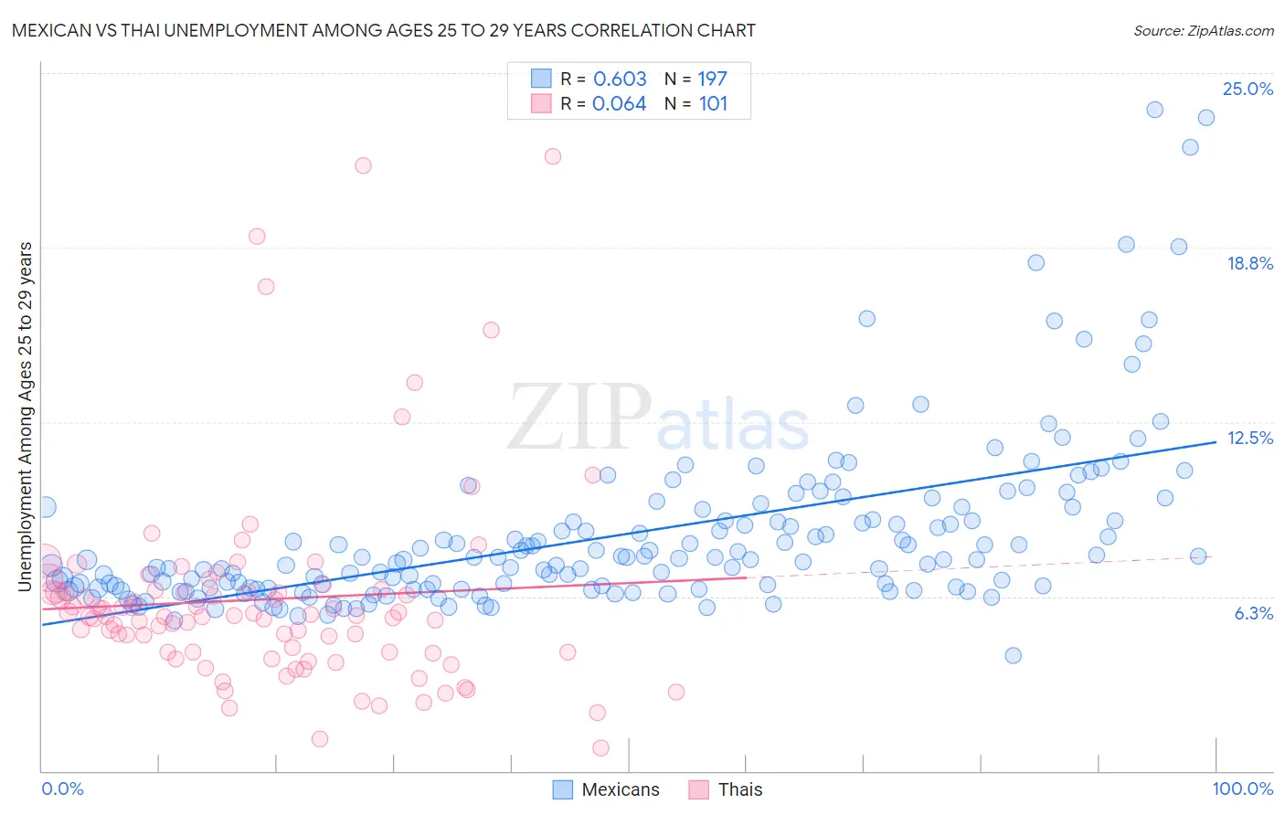 Mexican vs Thai Unemployment Among Ages 25 to 29 years
