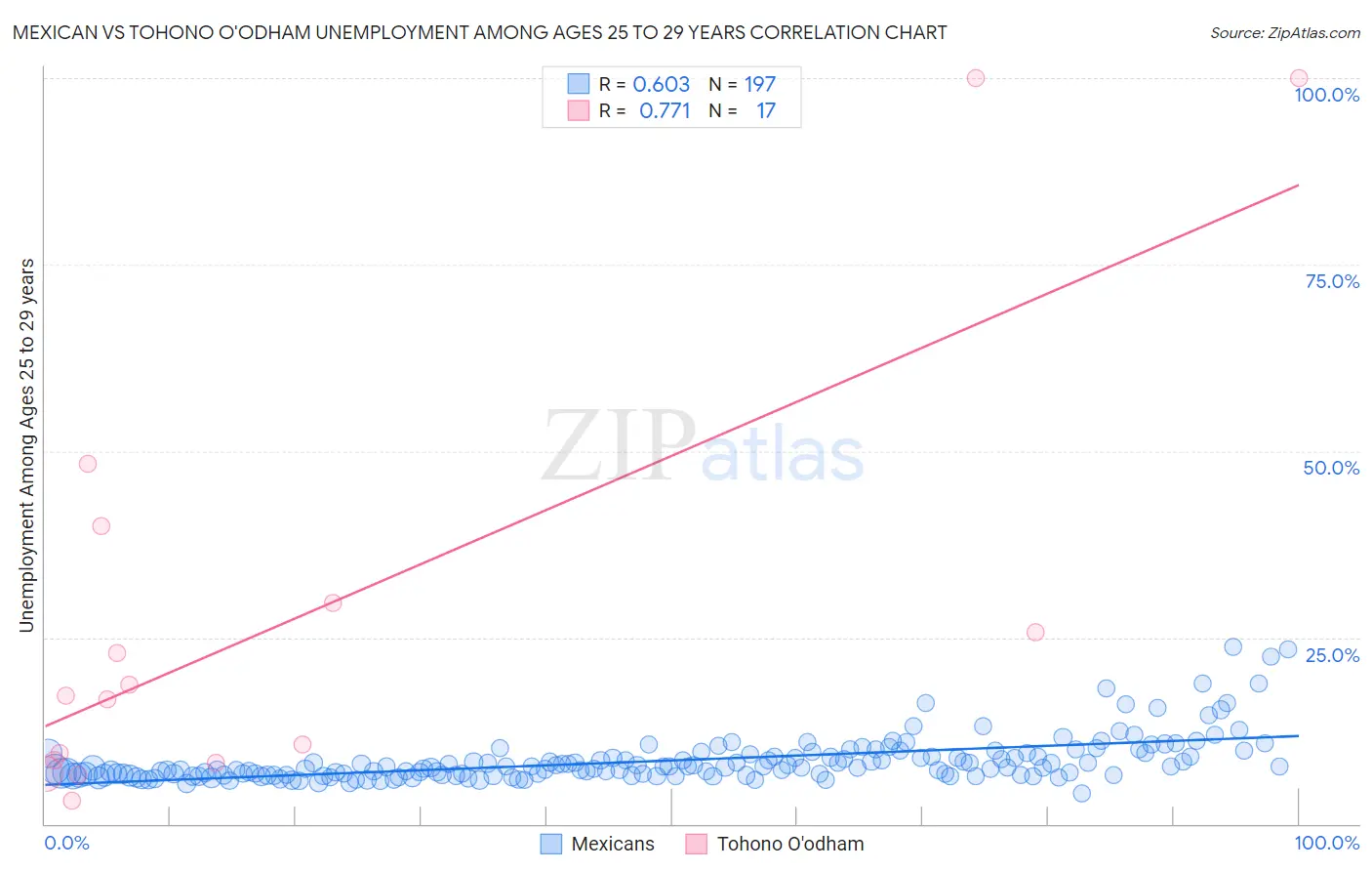 Mexican vs Tohono O'odham Unemployment Among Ages 25 to 29 years