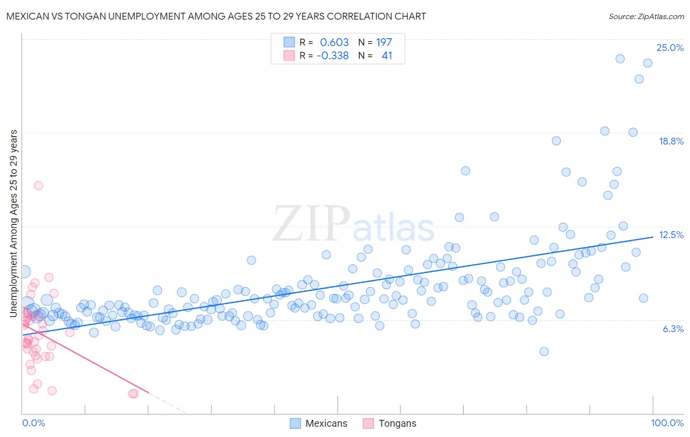 Mexican vs Tongan Unemployment Among Ages 25 to 29 years