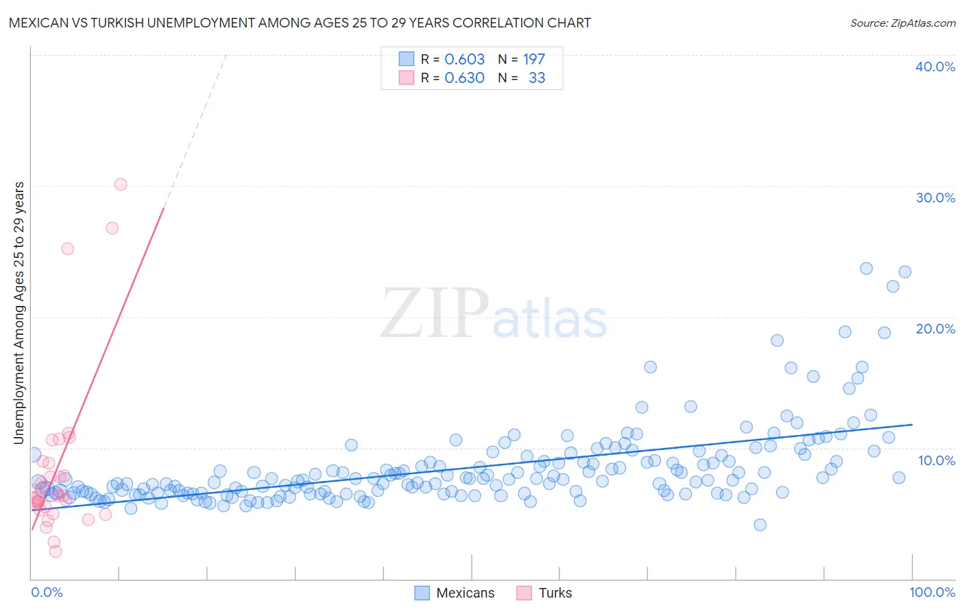 Mexican vs Turkish Unemployment Among Ages 25 to 29 years