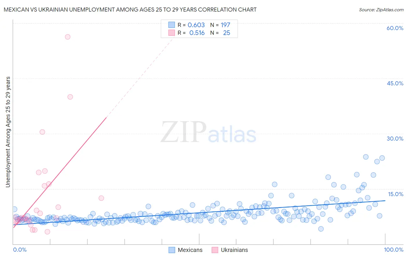 Mexican vs Ukrainian Unemployment Among Ages 25 to 29 years