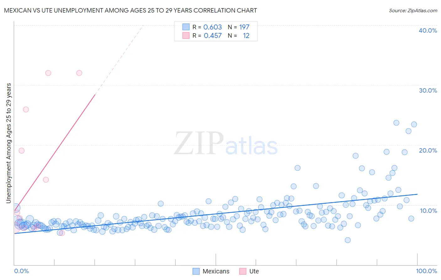 Mexican vs Ute Unemployment Among Ages 25 to 29 years