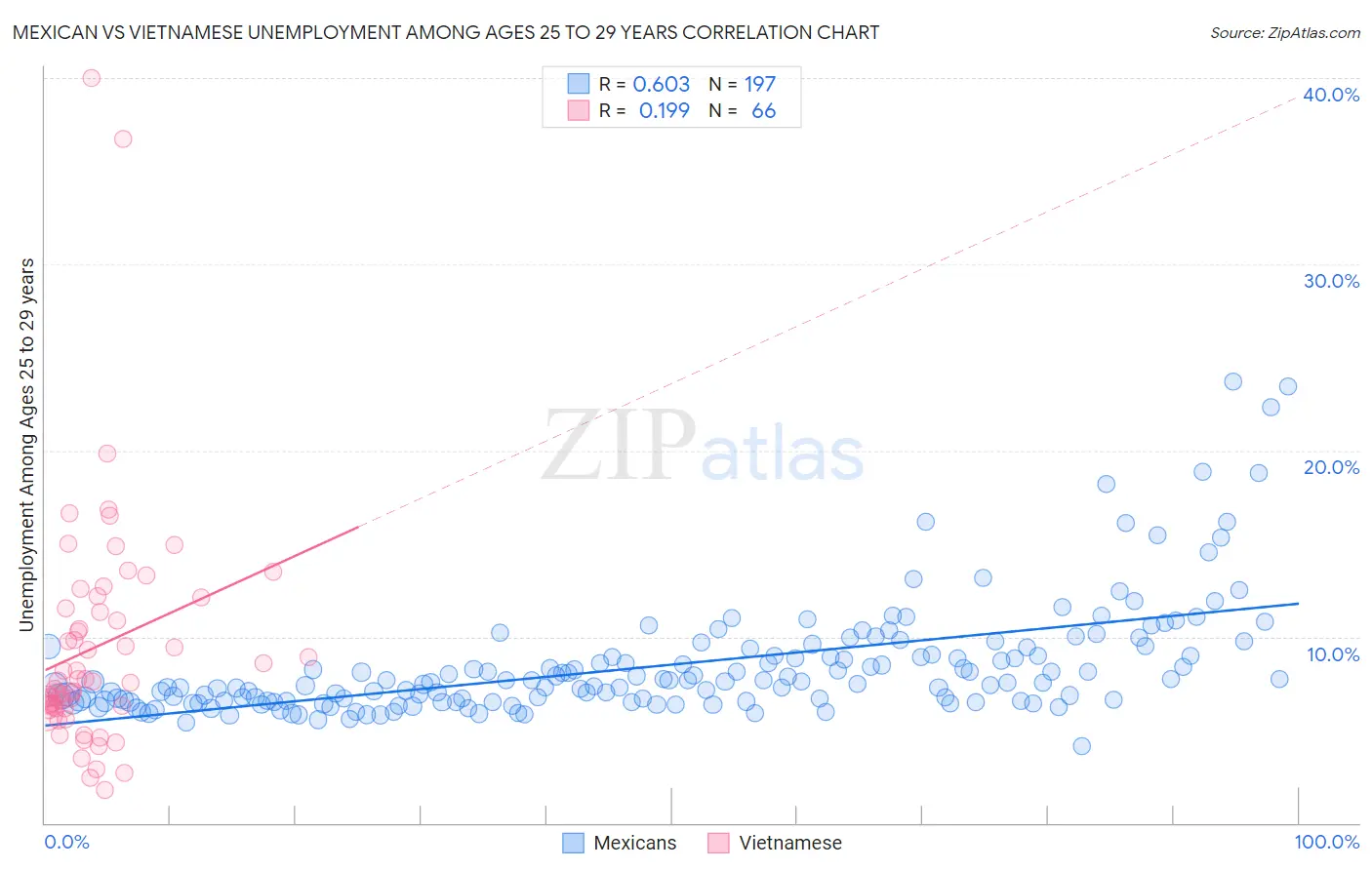 Mexican vs Vietnamese Unemployment Among Ages 25 to 29 years