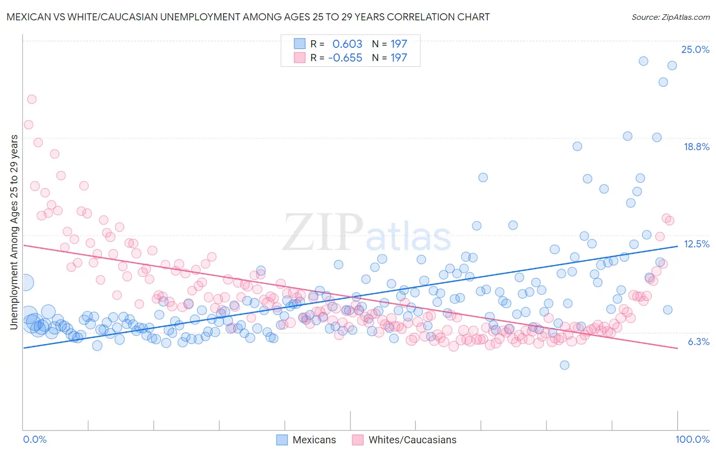 Mexican vs White/Caucasian Unemployment Among Ages 25 to 29 years