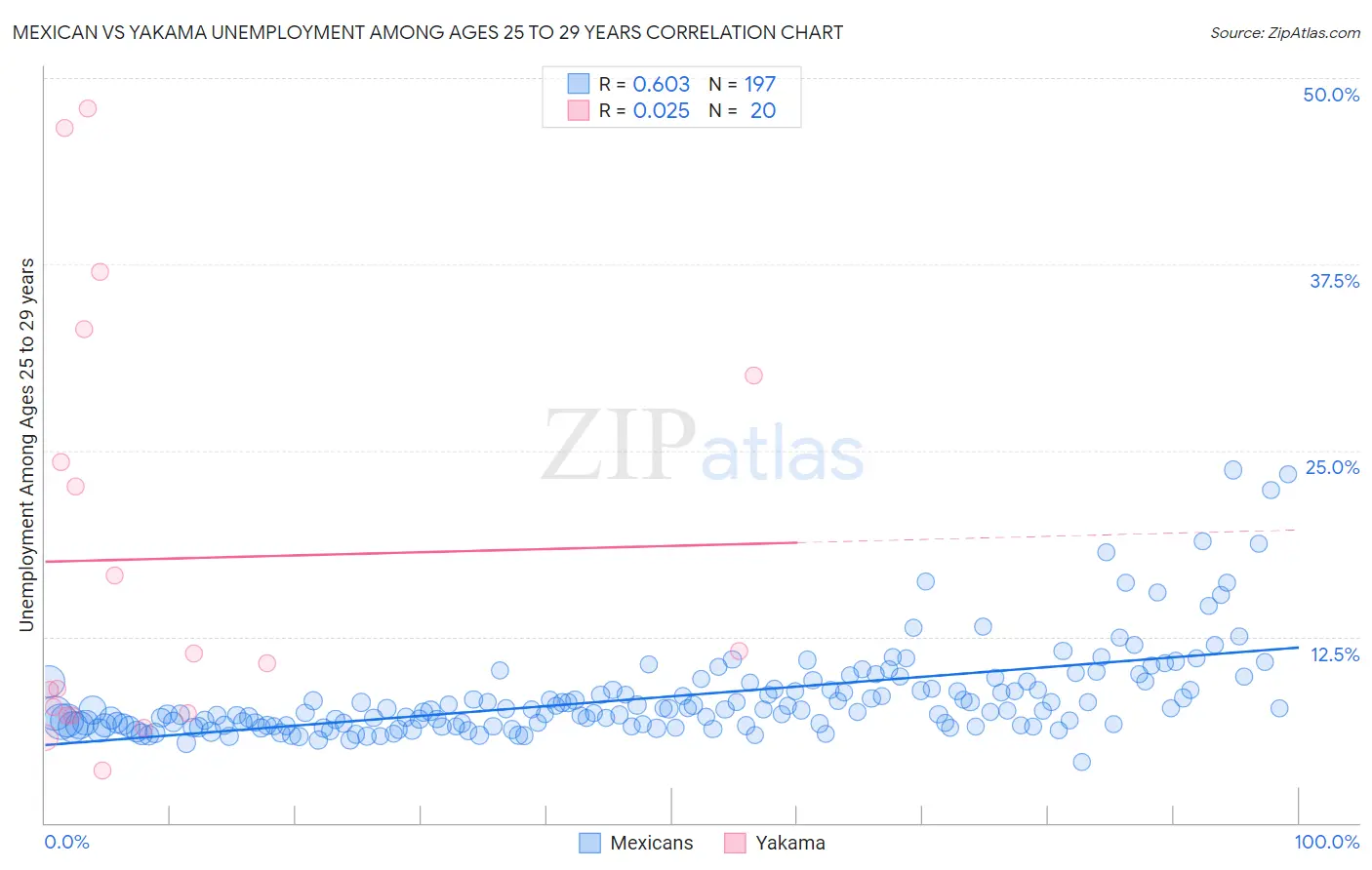 Mexican vs Yakama Unemployment Among Ages 25 to 29 years