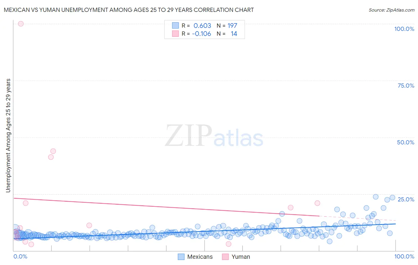 Mexican vs Yuman Unemployment Among Ages 25 to 29 years
