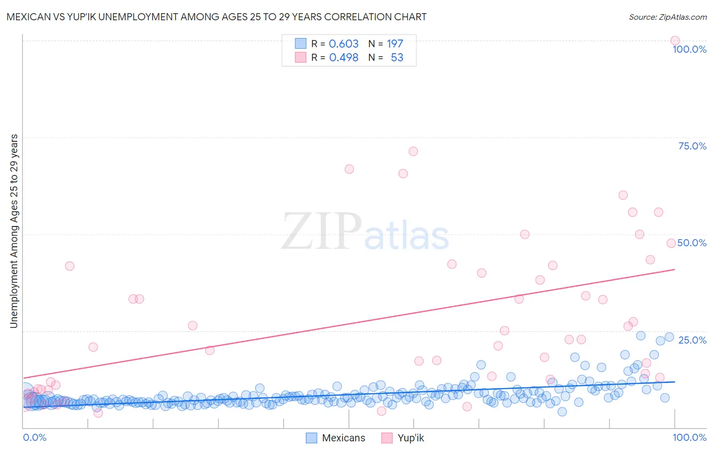 Mexican vs Yup'ik Unemployment Among Ages 25 to 29 years