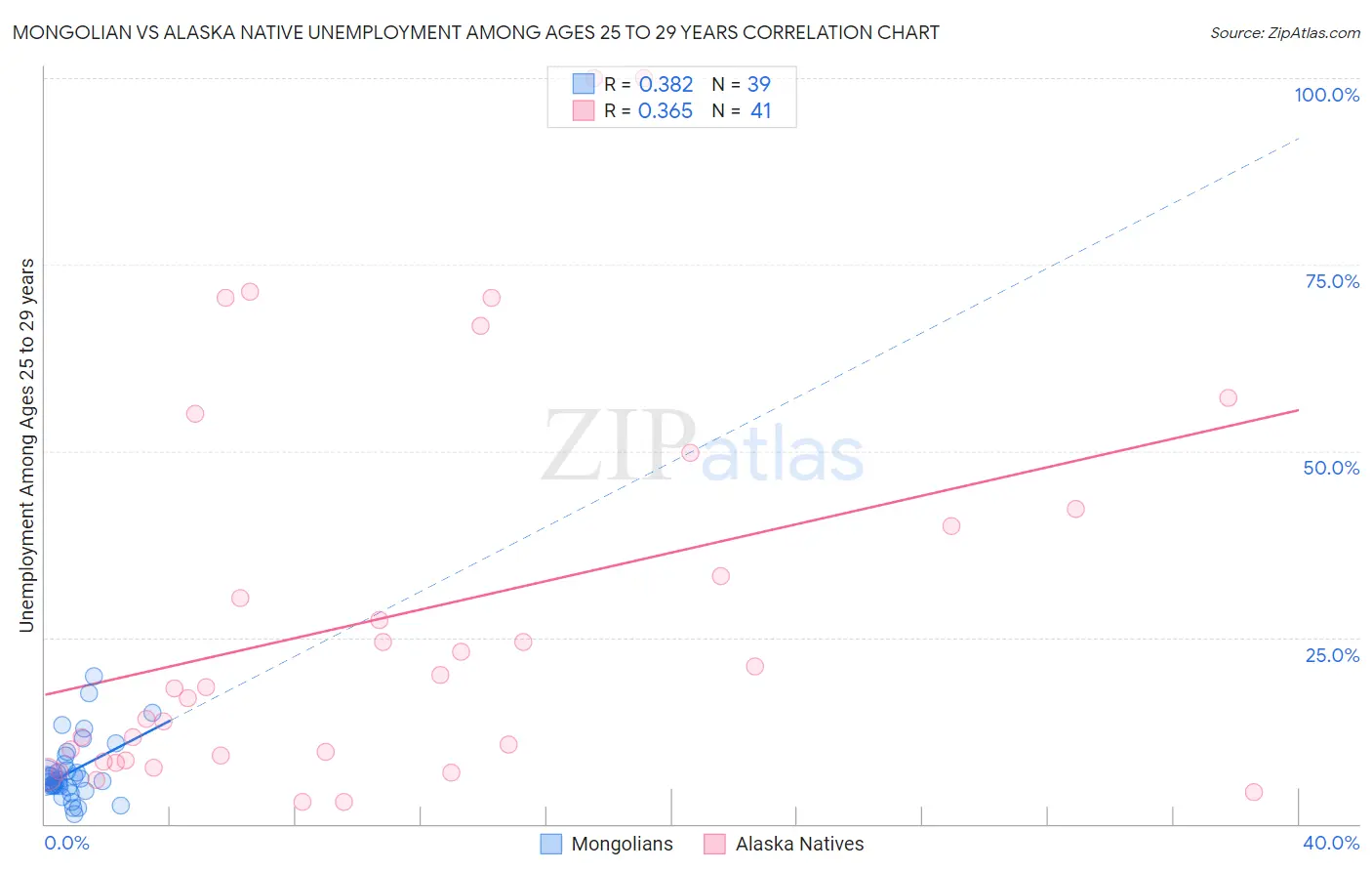 Mongolian vs Alaska Native Unemployment Among Ages 25 to 29 years