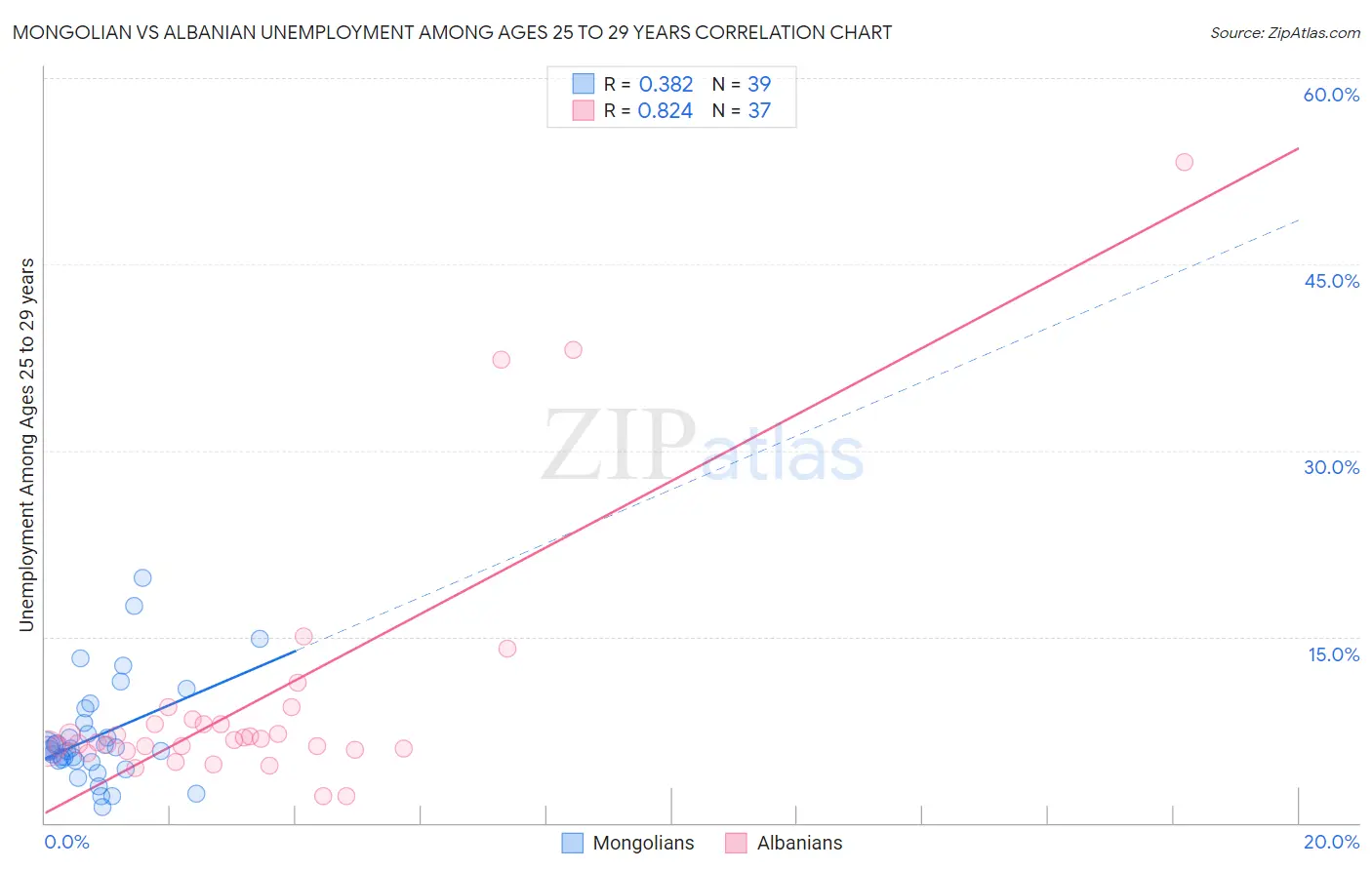 Mongolian vs Albanian Unemployment Among Ages 25 to 29 years