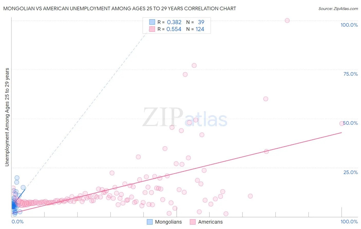 Mongolian vs American Unemployment Among Ages 25 to 29 years