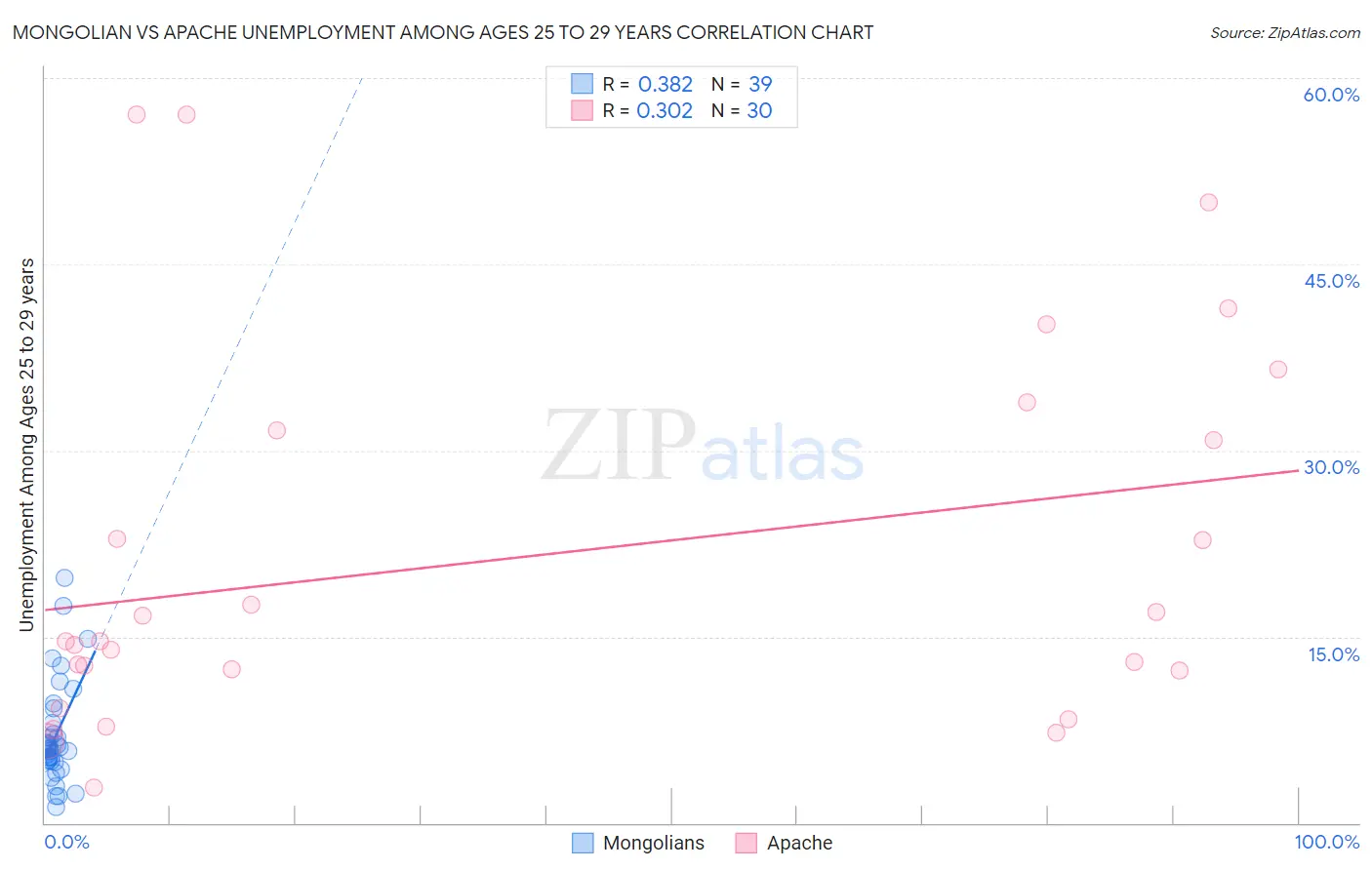 Mongolian vs Apache Unemployment Among Ages 25 to 29 years