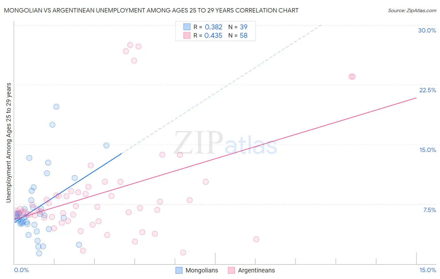 Mongolian vs Argentinean Unemployment Among Ages 25 to 29 years