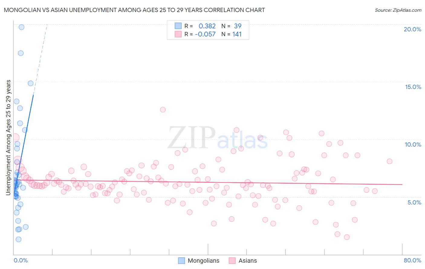 Mongolian vs Asian Unemployment Among Ages 25 to 29 years