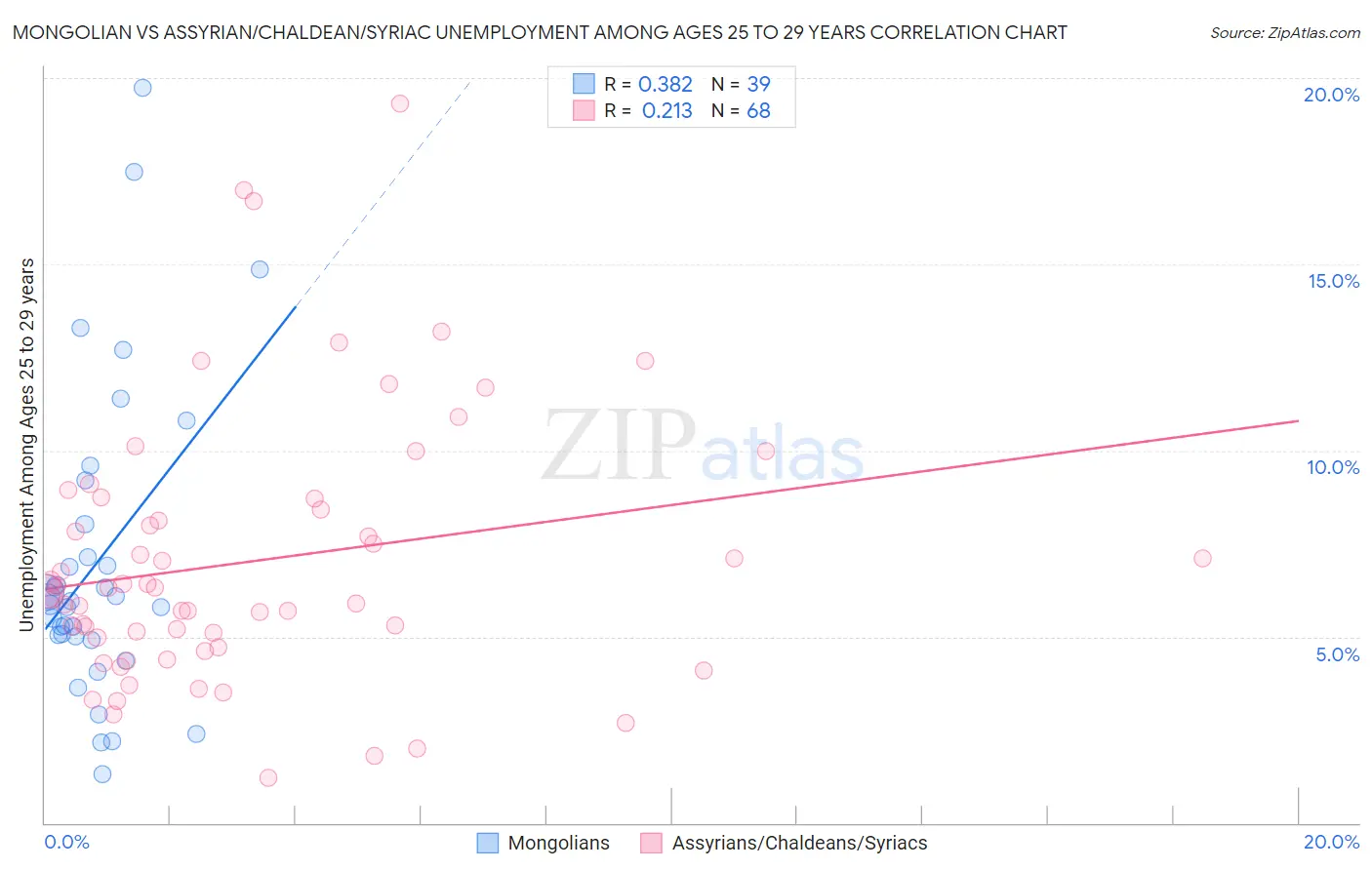 Mongolian vs Assyrian/Chaldean/Syriac Unemployment Among Ages 25 to 29 years