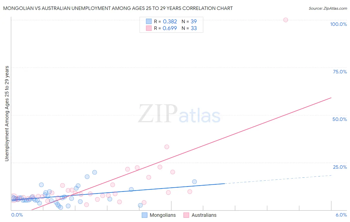 Mongolian vs Australian Unemployment Among Ages 25 to 29 years