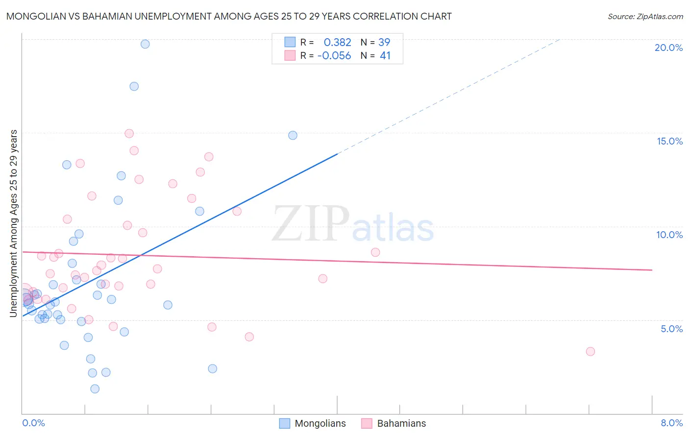 Mongolian vs Bahamian Unemployment Among Ages 25 to 29 years