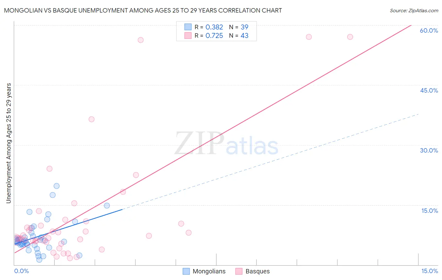 Mongolian vs Basque Unemployment Among Ages 25 to 29 years