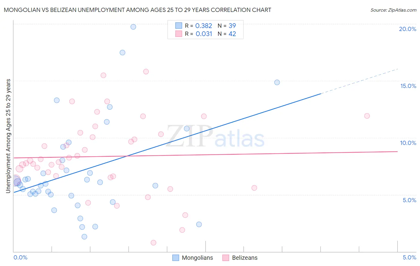 Mongolian vs Belizean Unemployment Among Ages 25 to 29 years