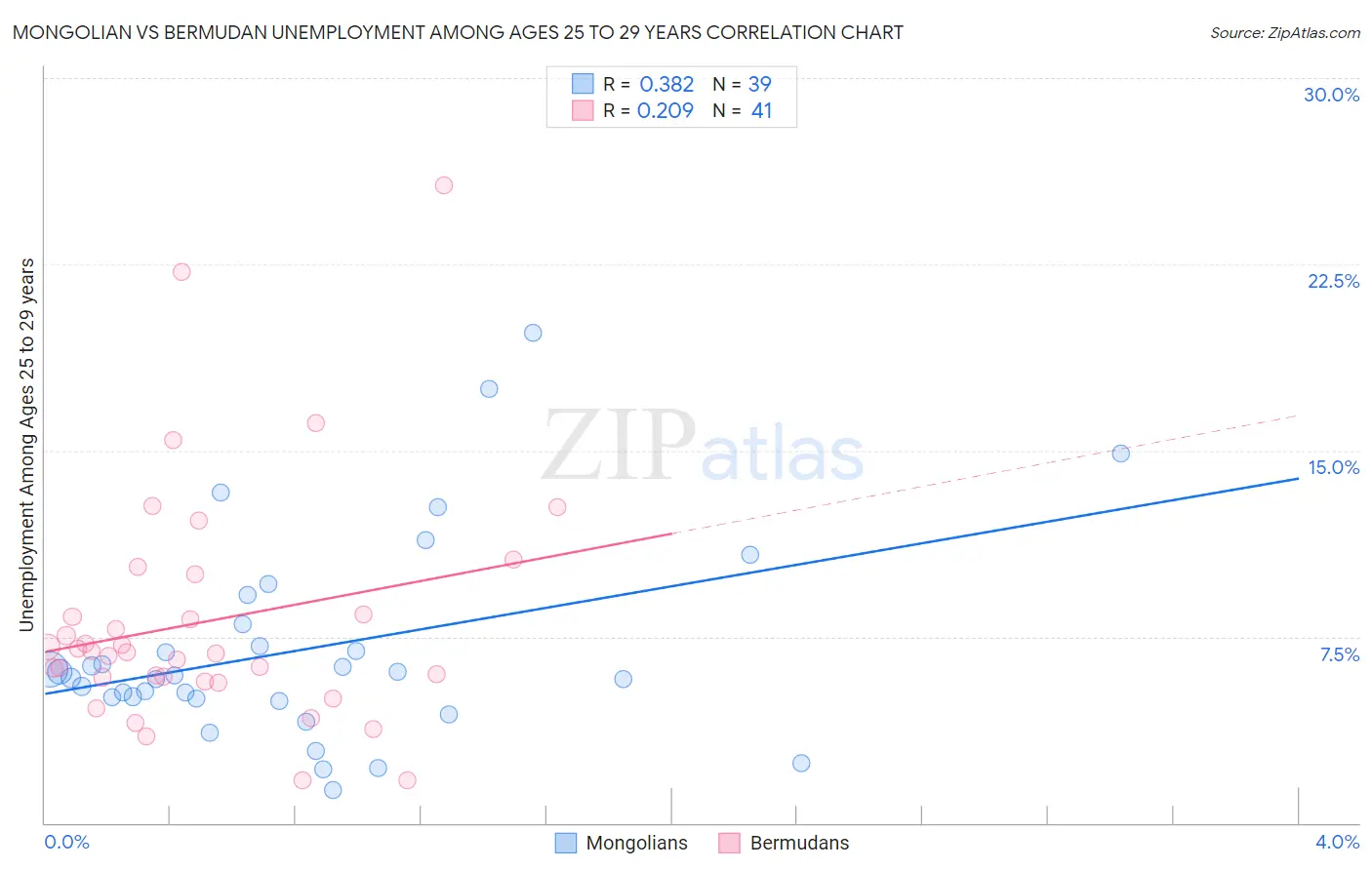 Mongolian vs Bermudan Unemployment Among Ages 25 to 29 years
