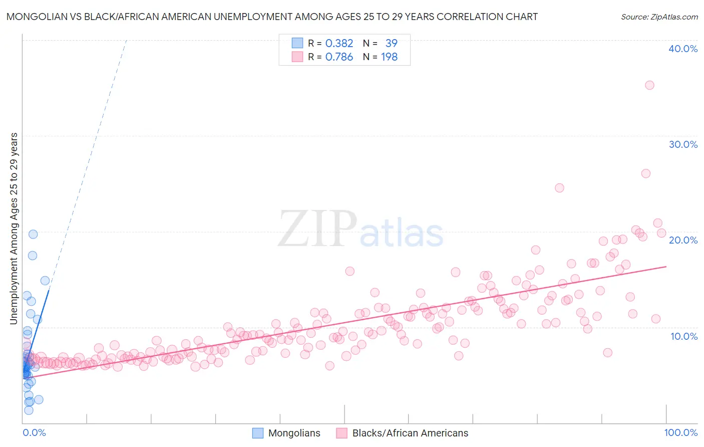 Mongolian vs Black/African American Unemployment Among Ages 25 to 29 years
