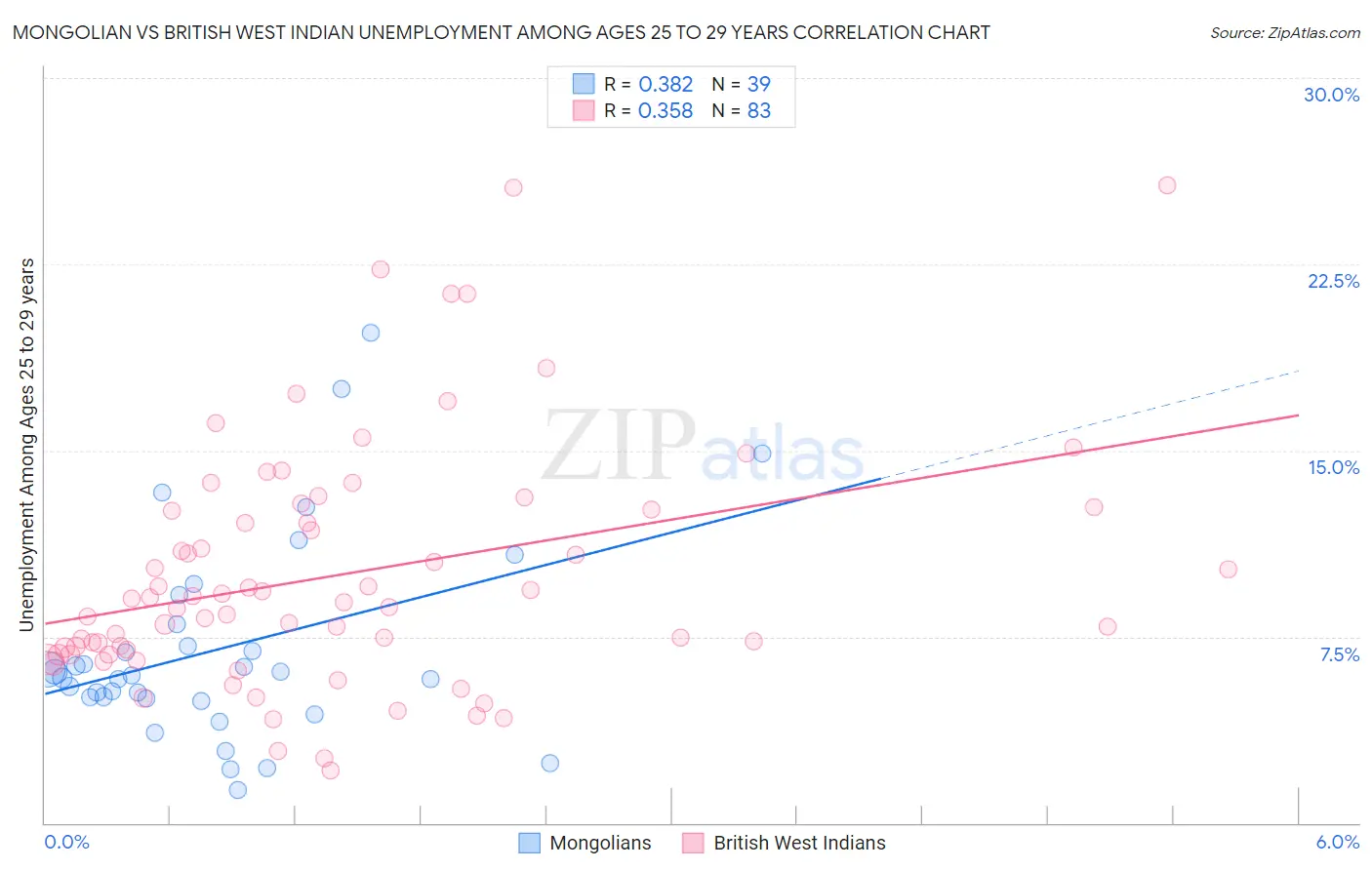 Mongolian vs British West Indian Unemployment Among Ages 25 to 29 years