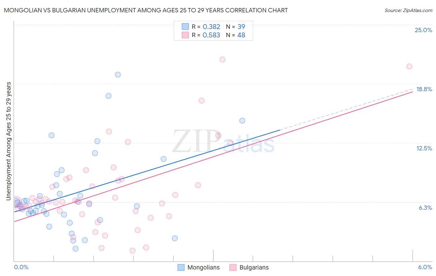 Mongolian vs Bulgarian Unemployment Among Ages 25 to 29 years