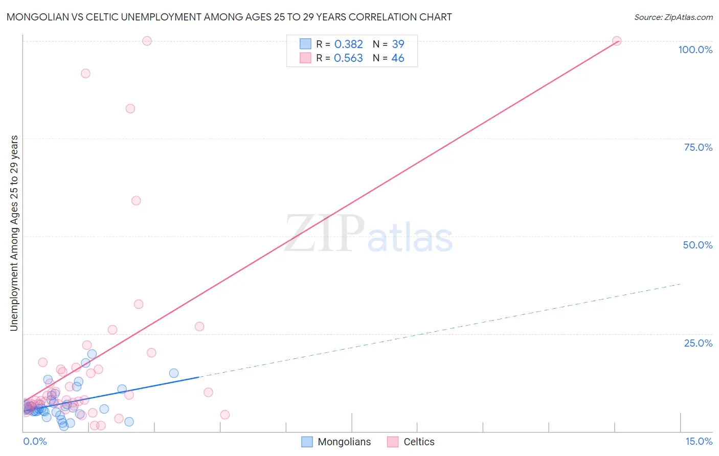 Mongolian vs Celtic Unemployment Among Ages 25 to 29 years